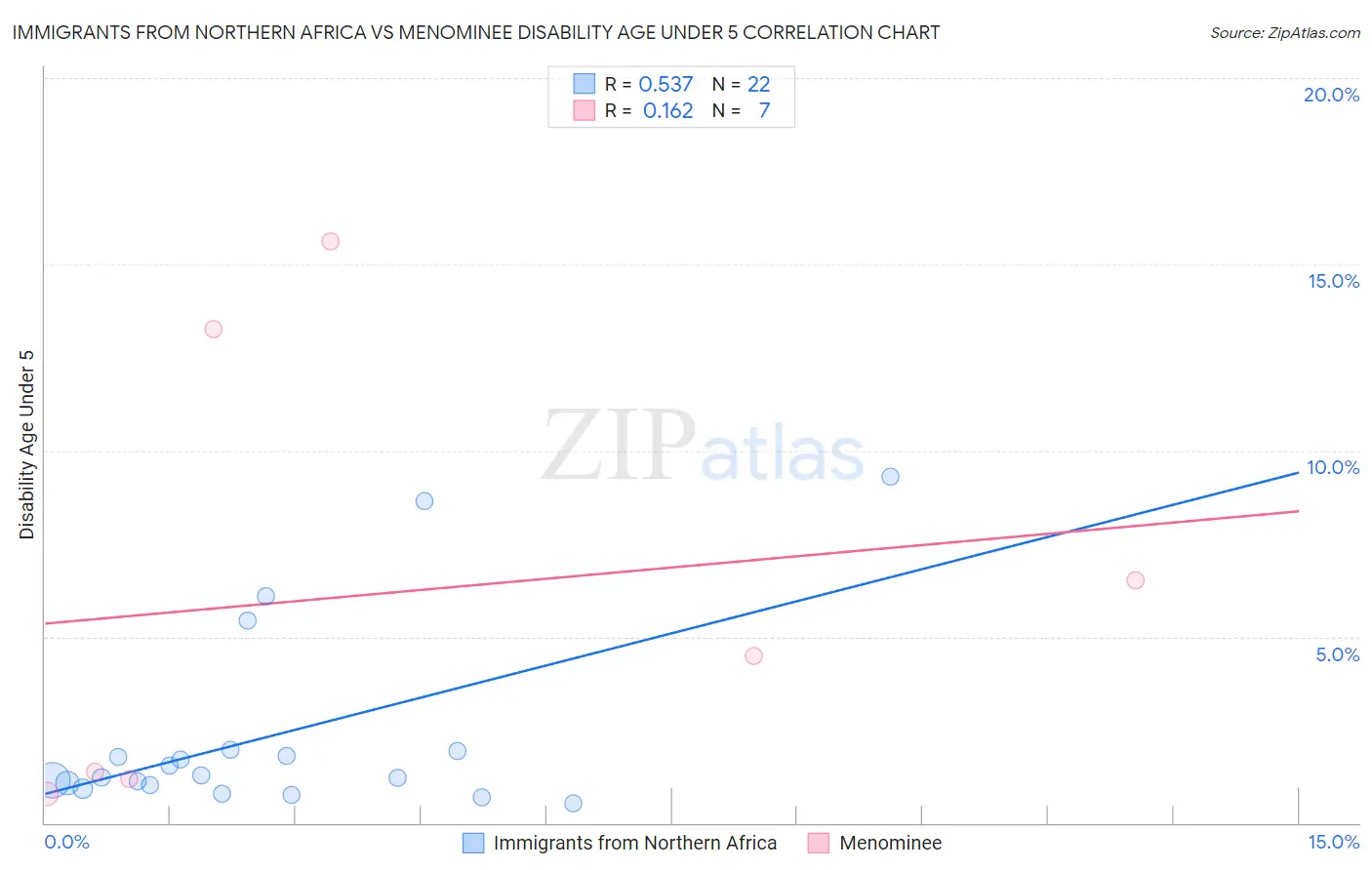 Immigrants from Northern Africa vs Menominee Disability Age Under 5