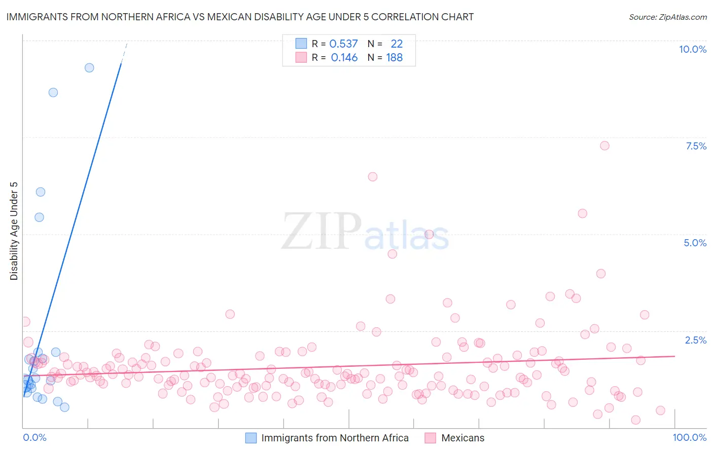 Immigrants from Northern Africa vs Mexican Disability Age Under 5