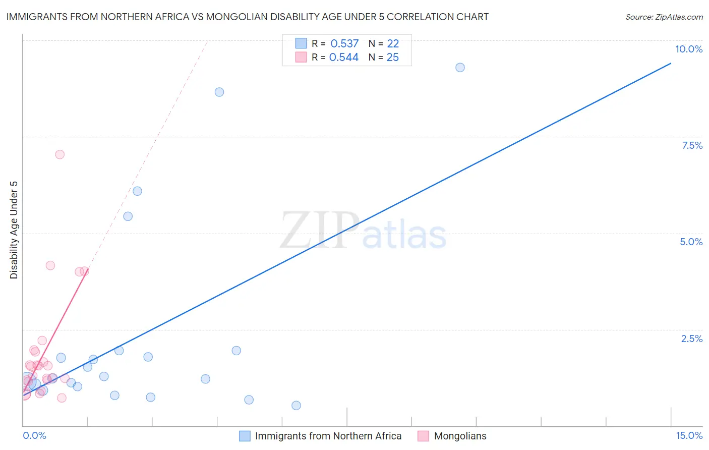 Immigrants from Northern Africa vs Mongolian Disability Age Under 5