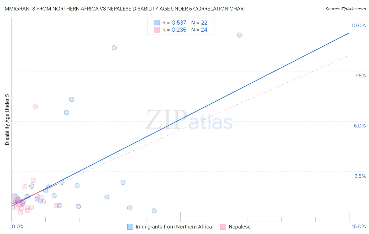 Immigrants from Northern Africa vs Nepalese Disability Age Under 5