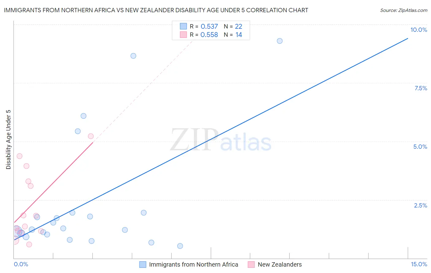 Immigrants from Northern Africa vs New Zealander Disability Age Under 5