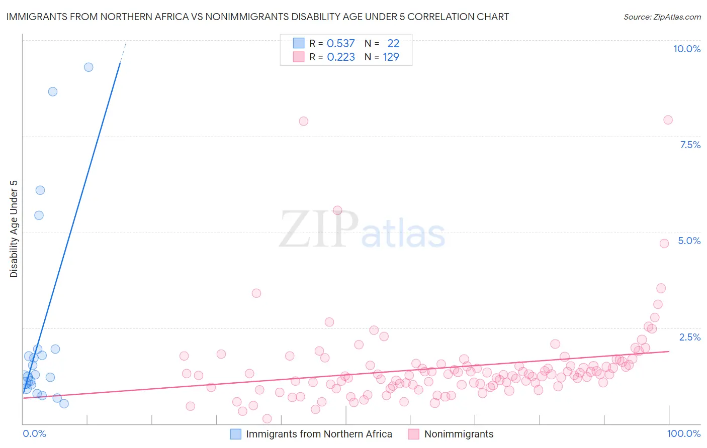 Immigrants from Northern Africa vs Nonimmigrants Disability Age Under 5