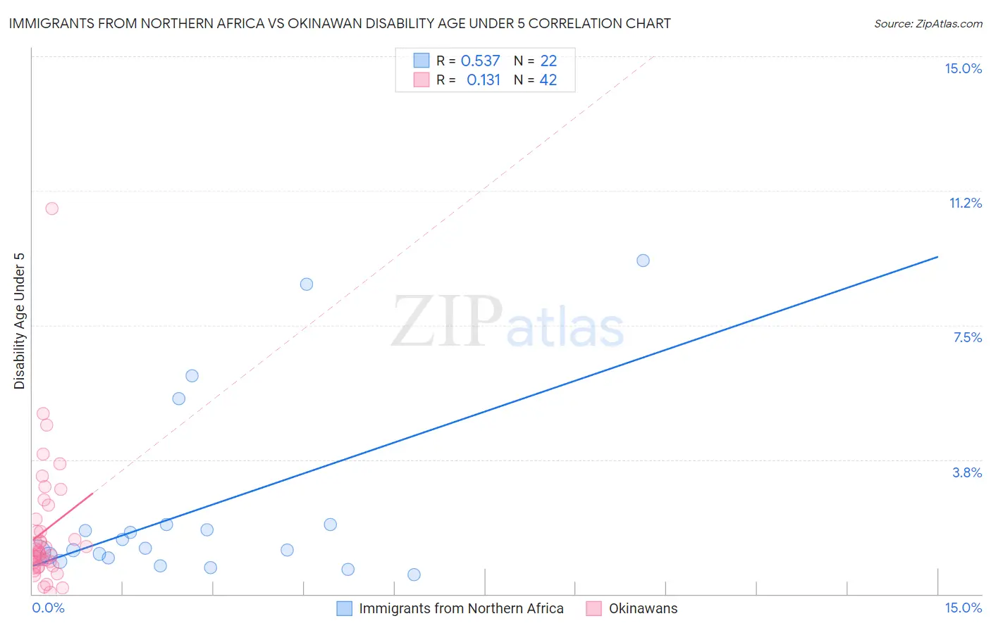 Immigrants from Northern Africa vs Okinawan Disability Age Under 5