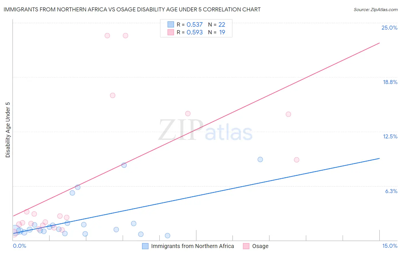 Immigrants from Northern Africa vs Osage Disability Age Under 5