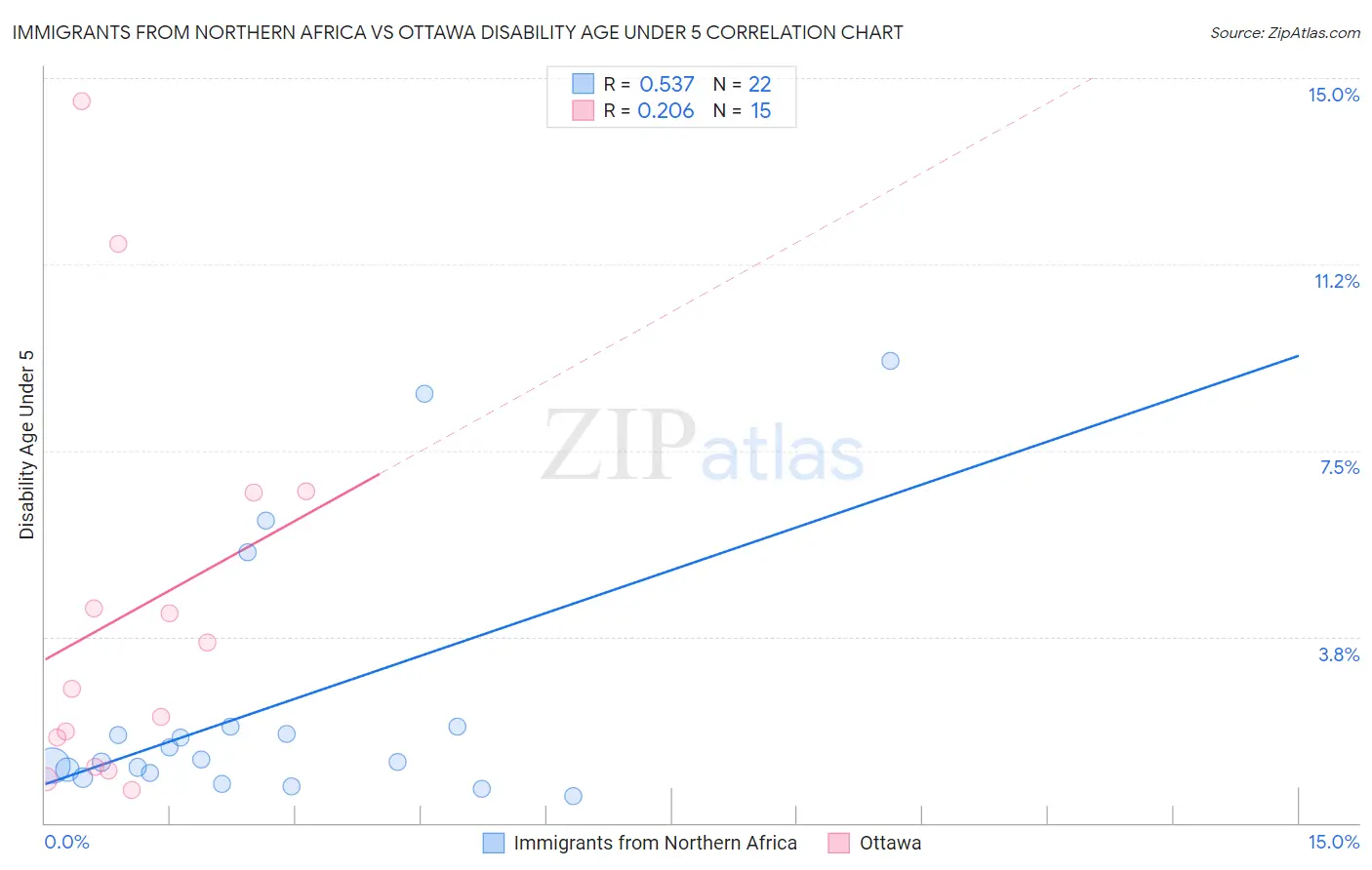 Immigrants from Northern Africa vs Ottawa Disability Age Under 5