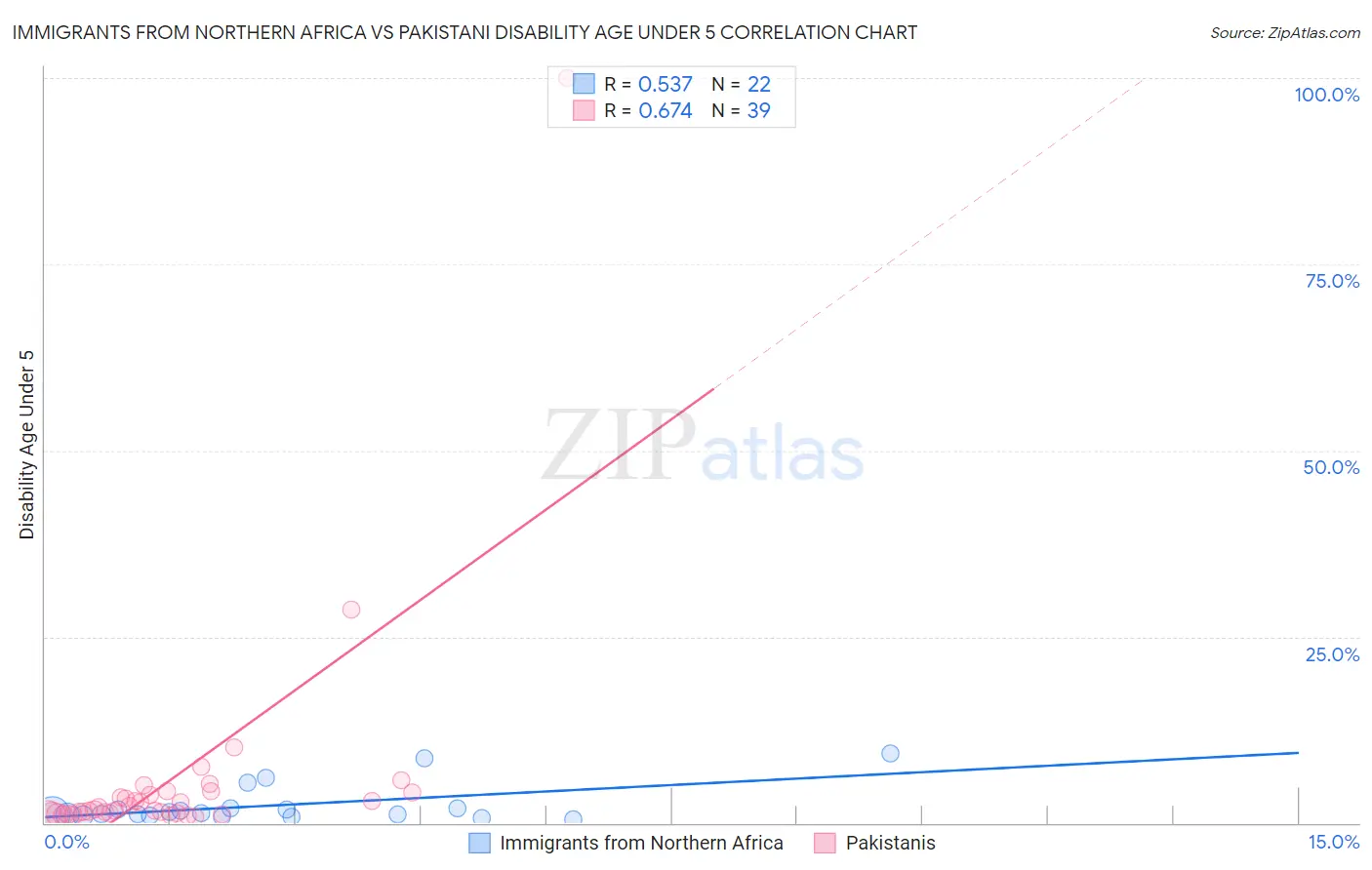 Immigrants from Northern Africa vs Pakistani Disability Age Under 5