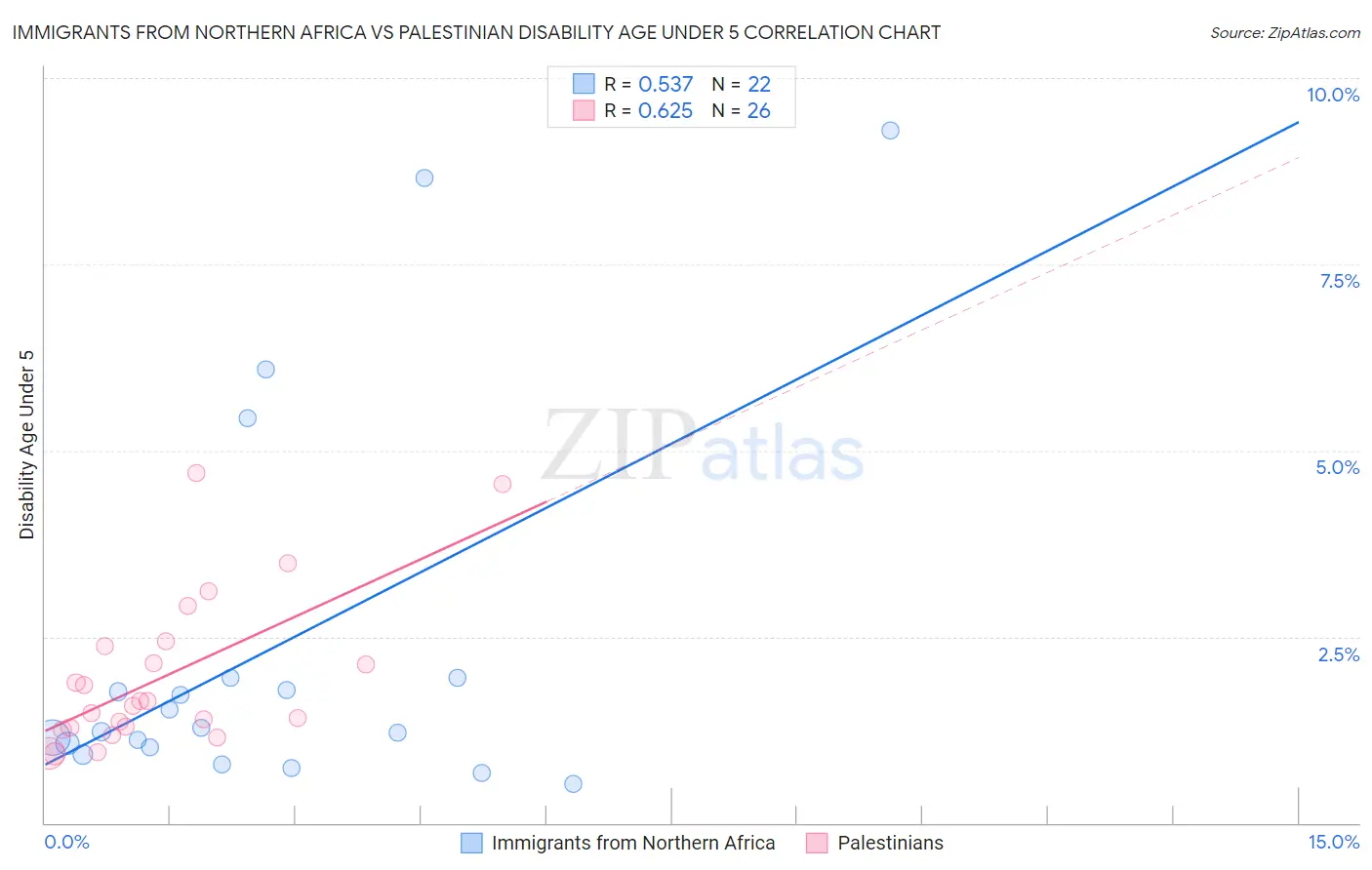 Immigrants from Northern Africa vs Palestinian Disability Age Under 5