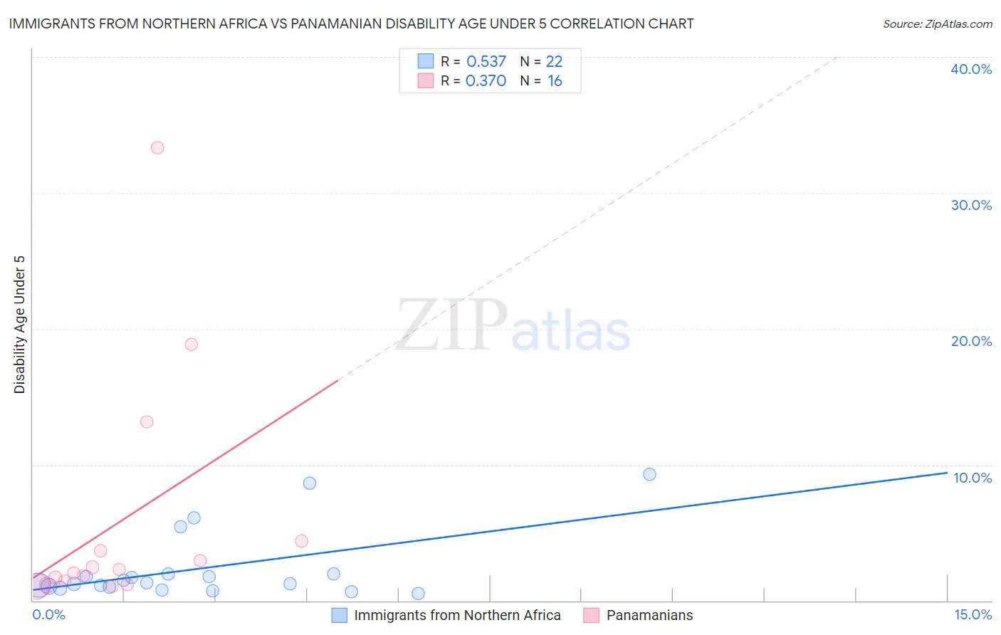 Immigrants from Northern Africa vs Panamanian Disability Age Under 5