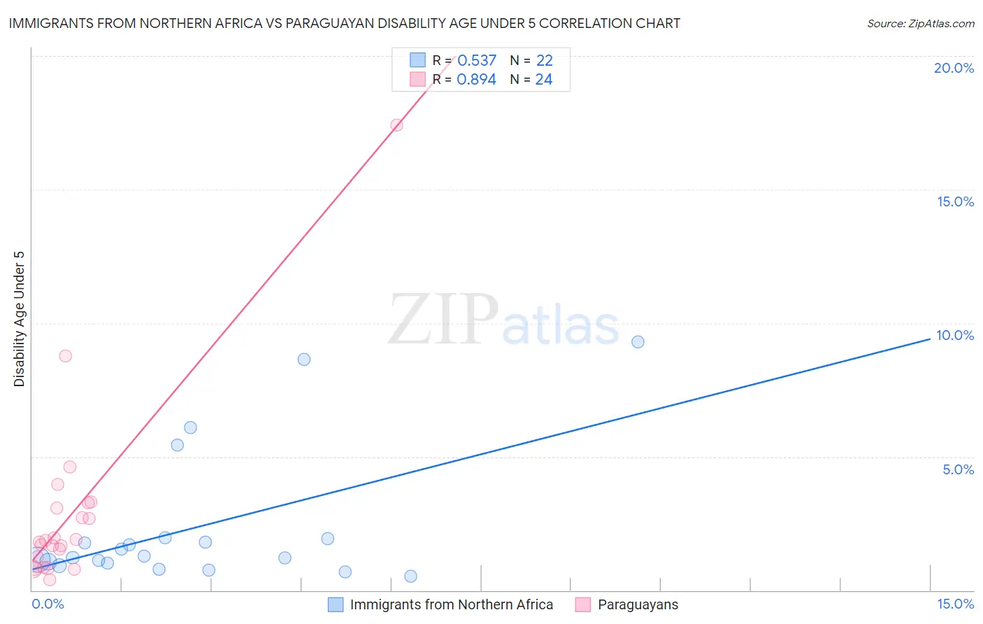 Immigrants from Northern Africa vs Paraguayan Disability Age Under 5