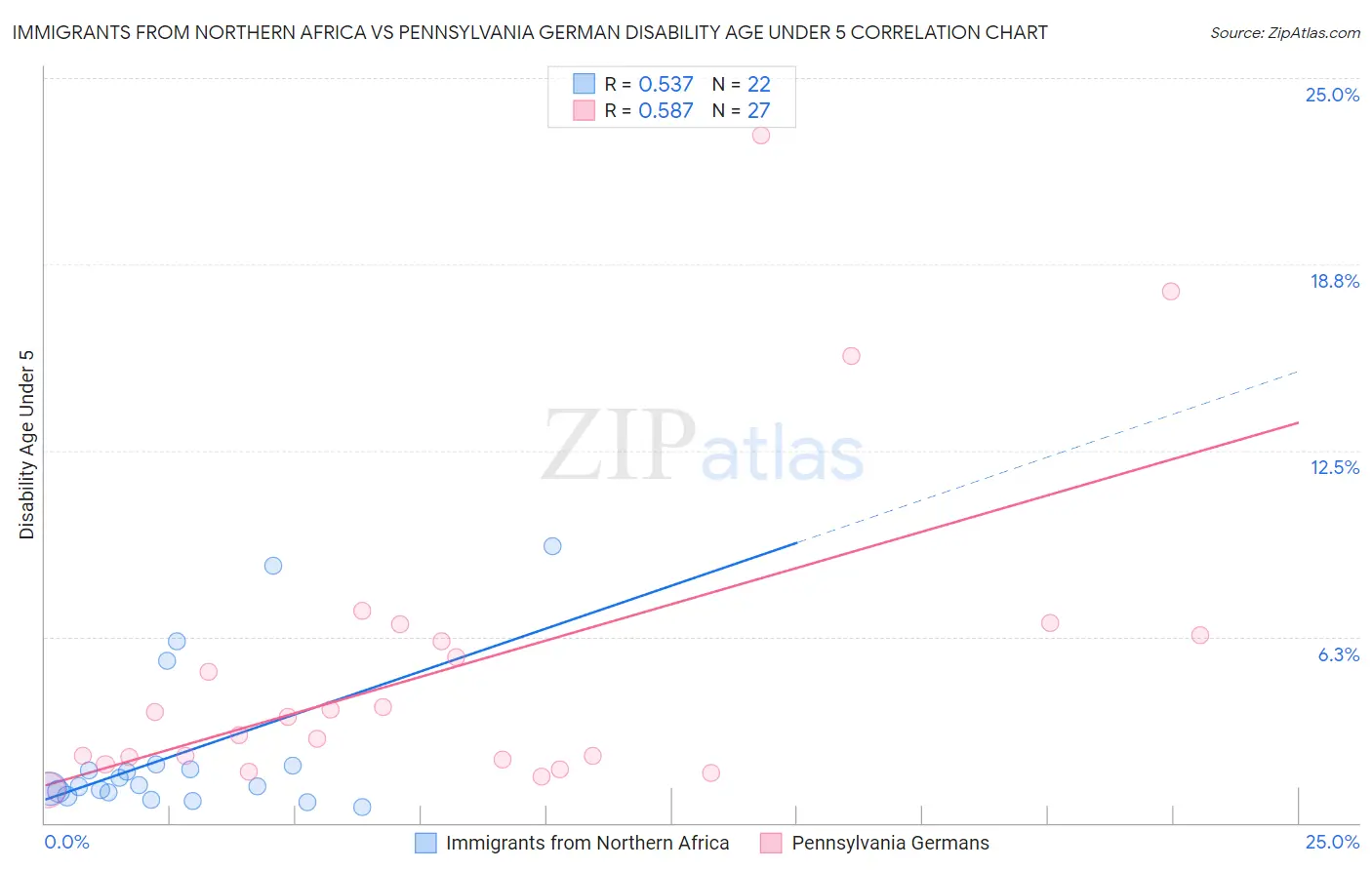 Immigrants from Northern Africa vs Pennsylvania German Disability Age Under 5