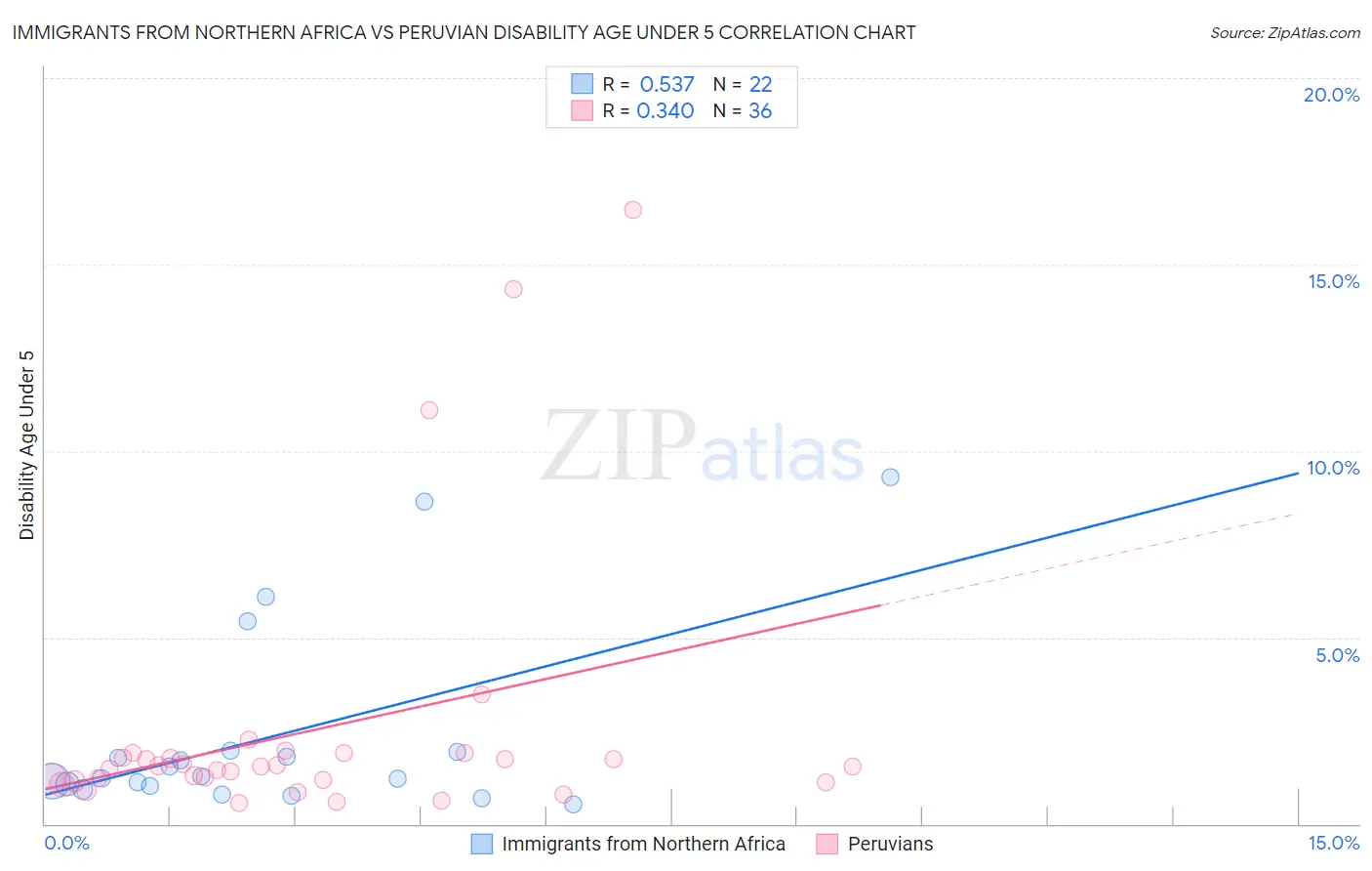 Immigrants from Northern Africa vs Peruvian Disability Age Under 5