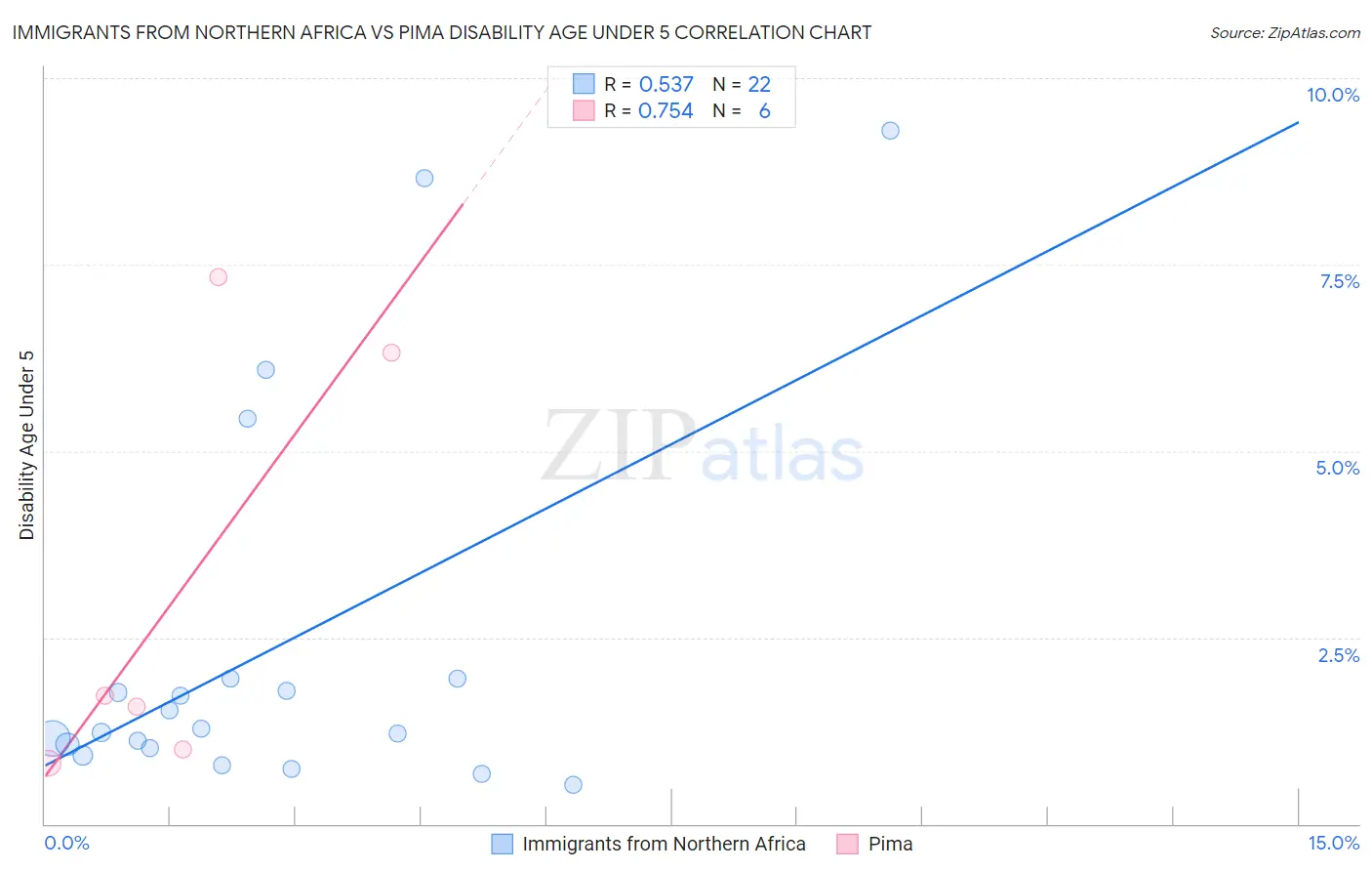 Immigrants from Northern Africa vs Pima Disability Age Under 5