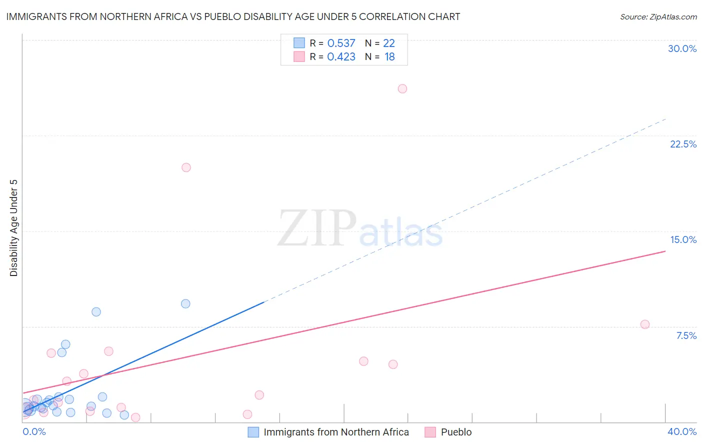 Immigrants from Northern Africa vs Pueblo Disability Age Under 5