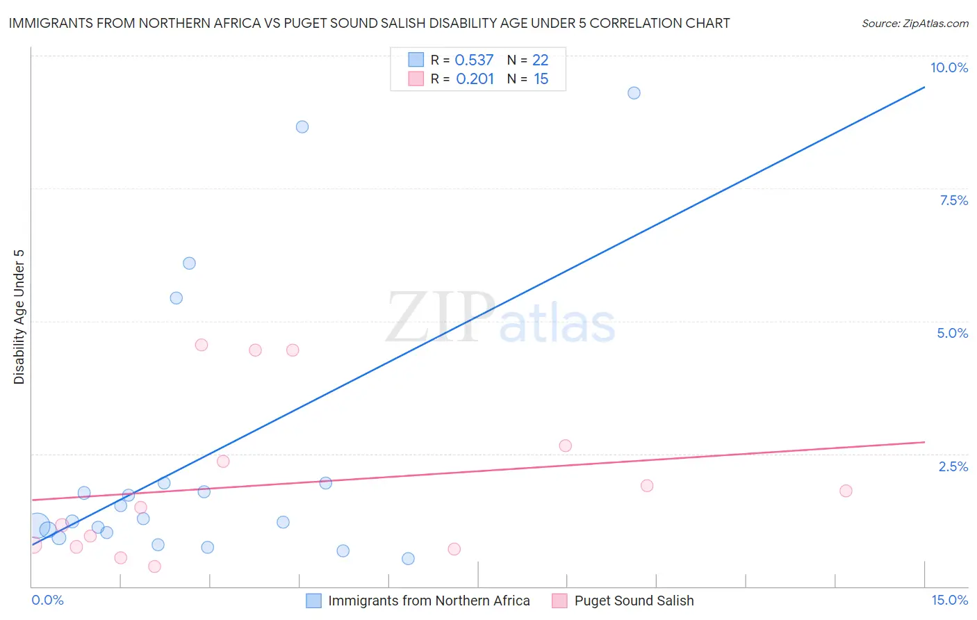 Immigrants from Northern Africa vs Puget Sound Salish Disability Age Under 5