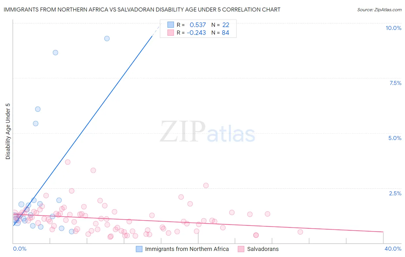 Immigrants from Northern Africa vs Salvadoran Disability Age Under 5
