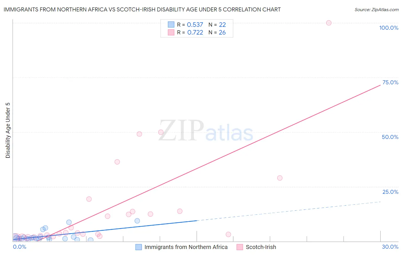 Immigrants from Northern Africa vs Scotch-Irish Disability Age Under 5
