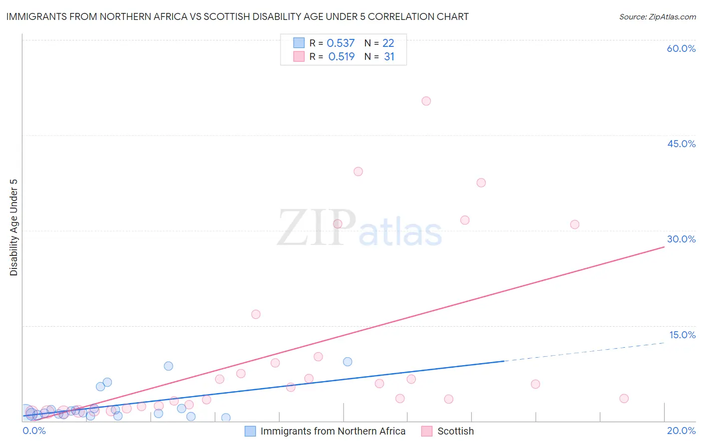 Immigrants from Northern Africa vs Scottish Disability Age Under 5