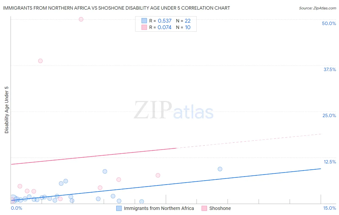 Immigrants from Northern Africa vs Shoshone Disability Age Under 5