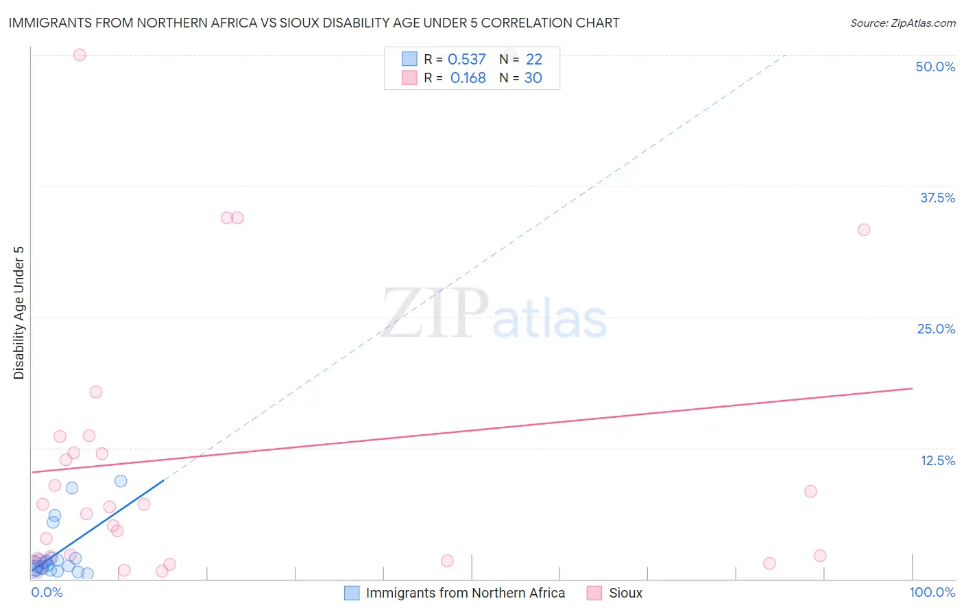 Immigrants from Northern Africa vs Sioux Disability Age Under 5