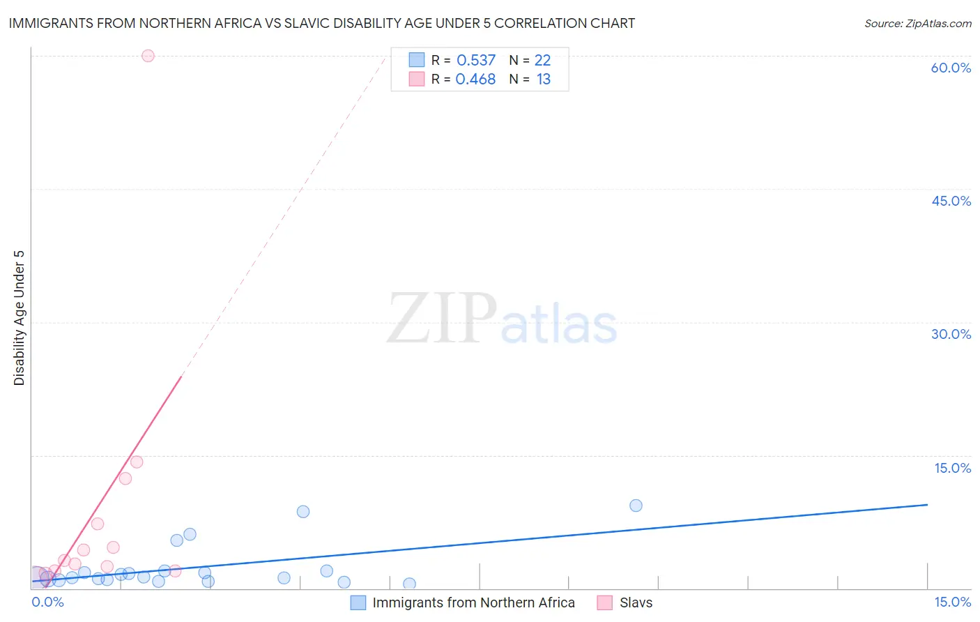 Immigrants from Northern Africa vs Slavic Disability Age Under 5