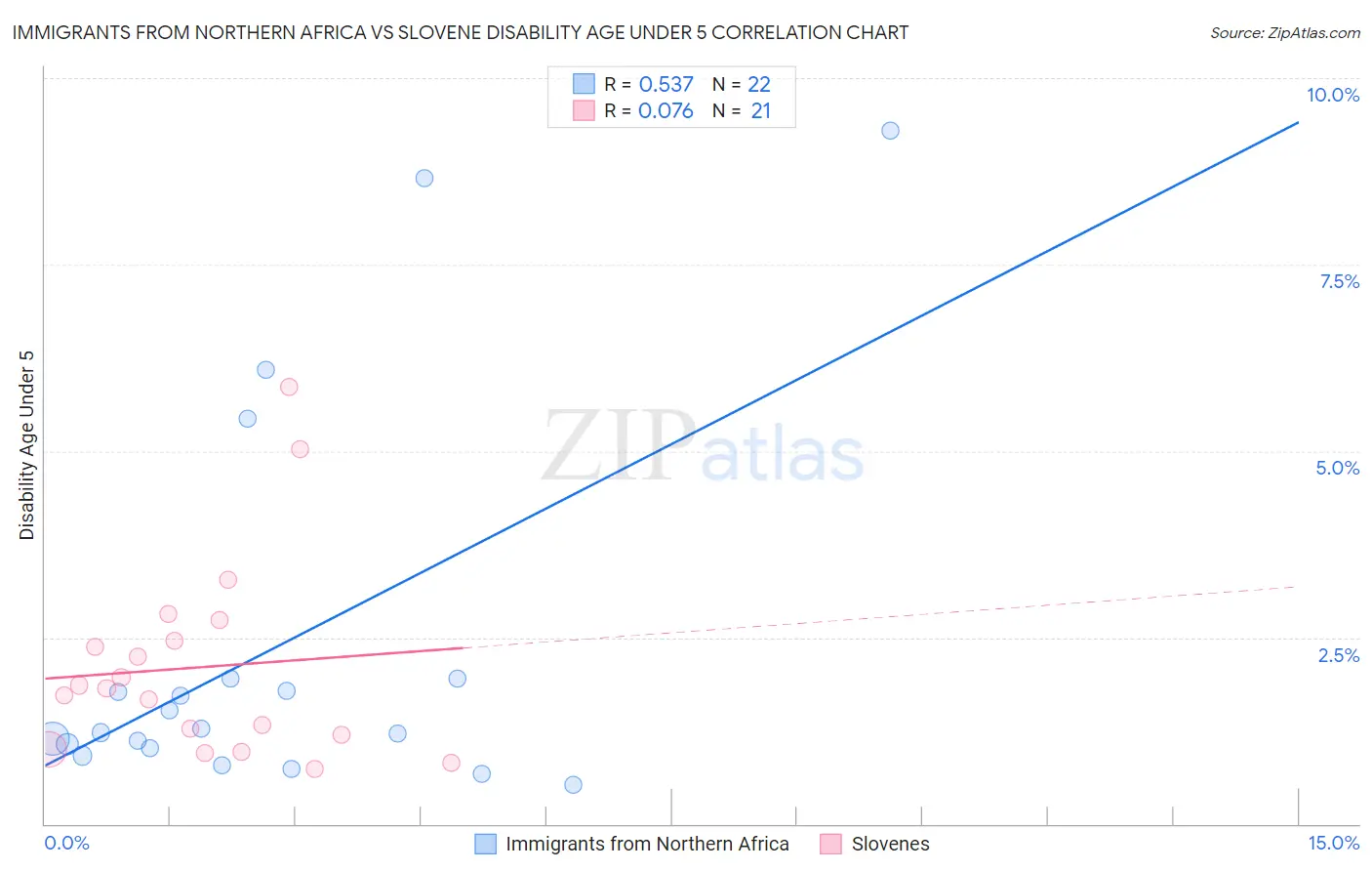 Immigrants from Northern Africa vs Slovene Disability Age Under 5