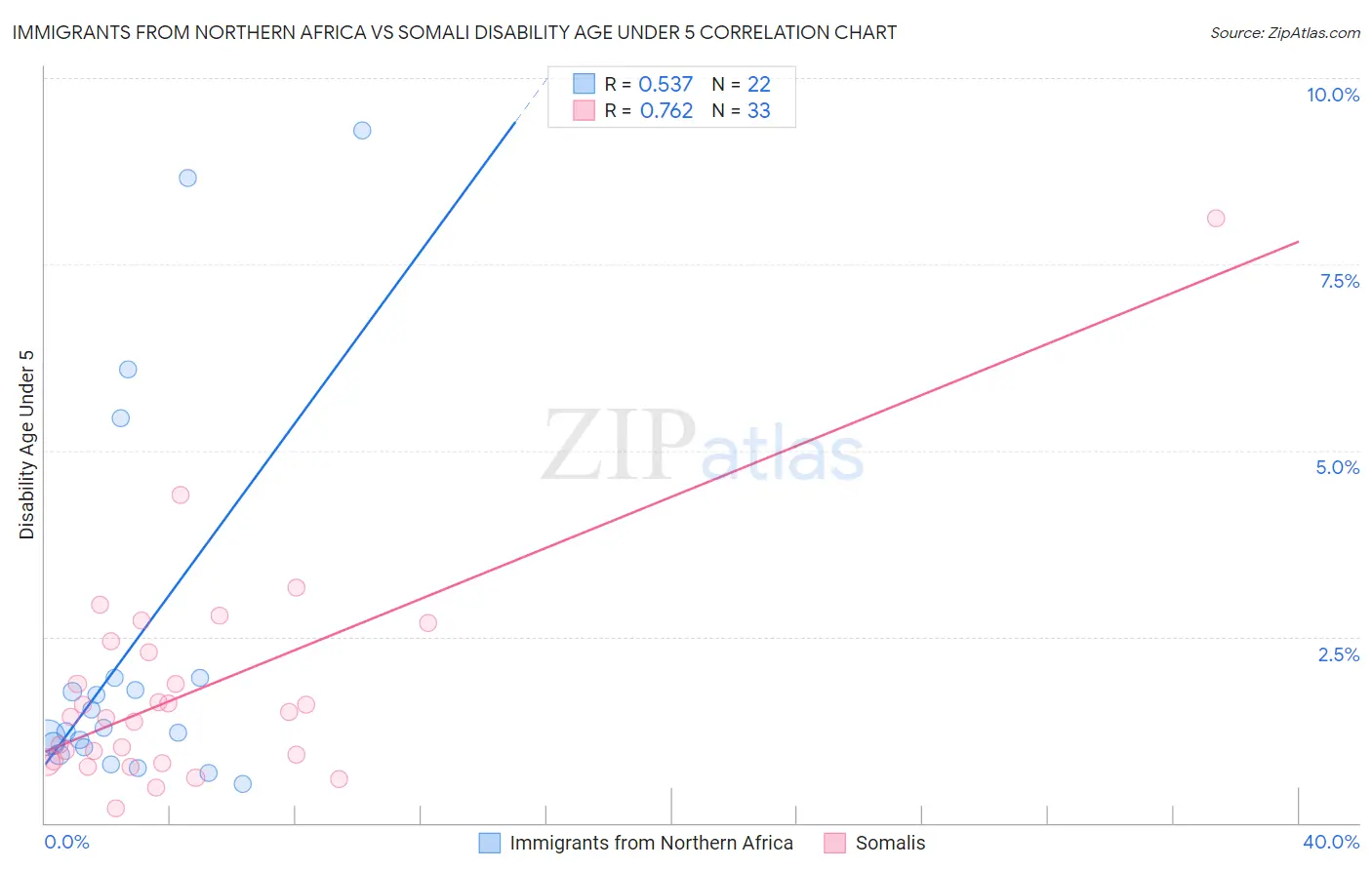 Immigrants from Northern Africa vs Somali Disability Age Under 5