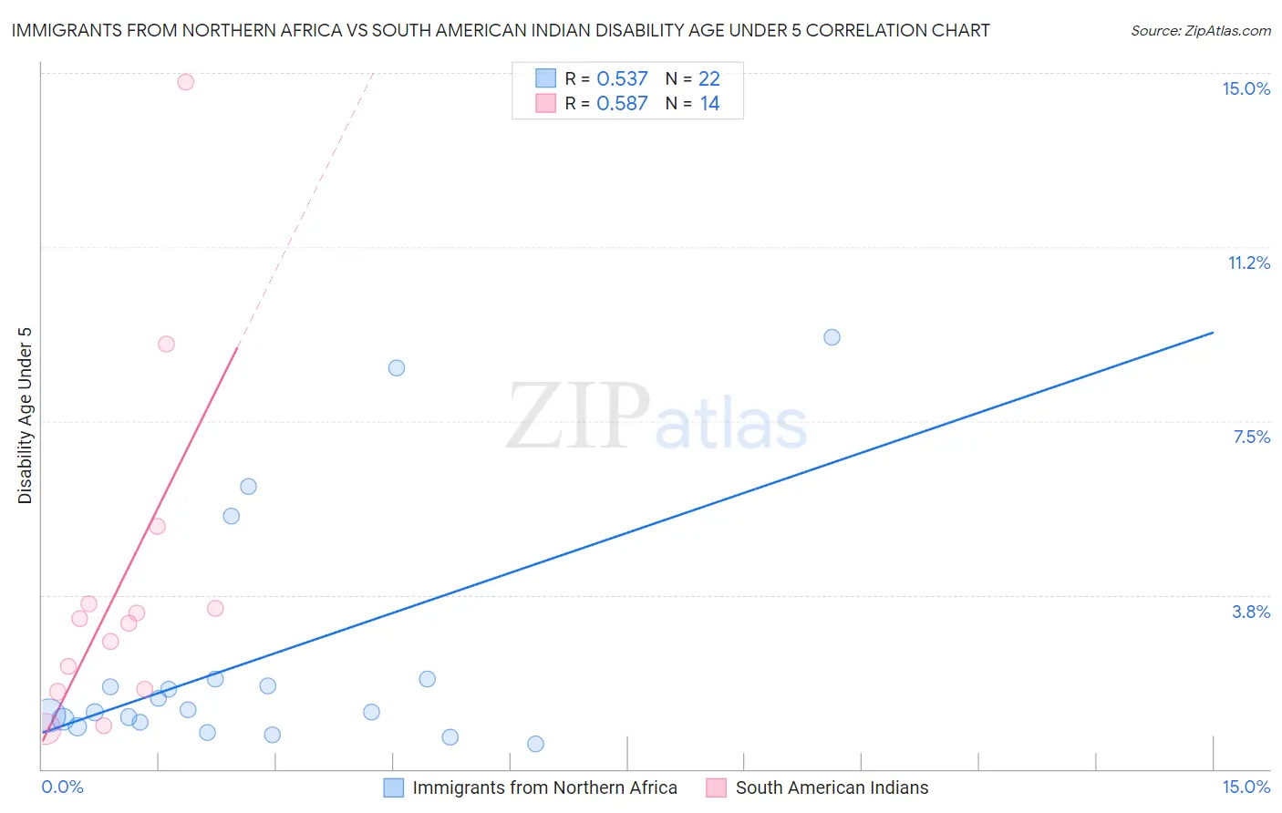 Immigrants from Northern Africa vs South American Indian Disability Age Under 5