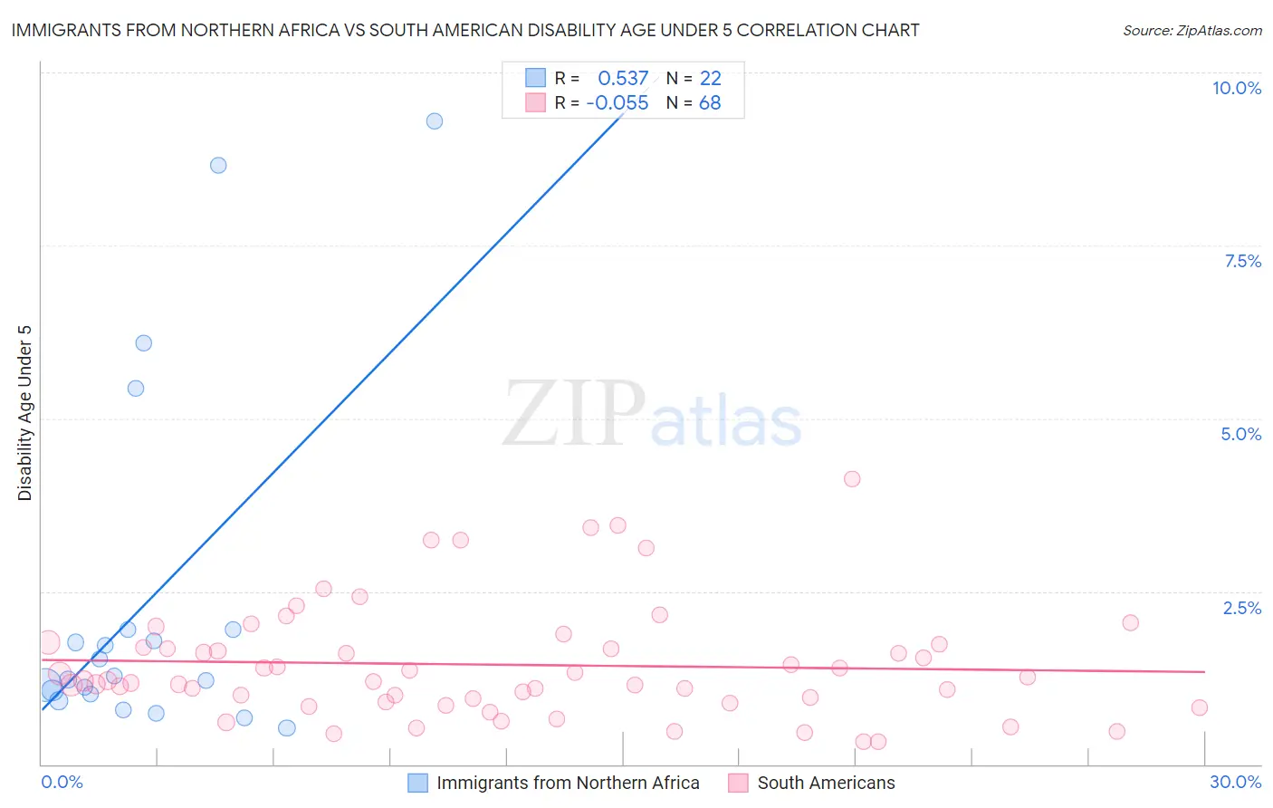 Immigrants from Northern Africa vs South American Disability Age Under 5