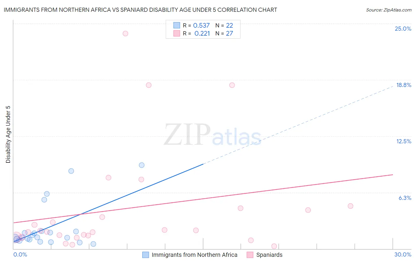 Immigrants from Northern Africa vs Spaniard Disability Age Under 5
