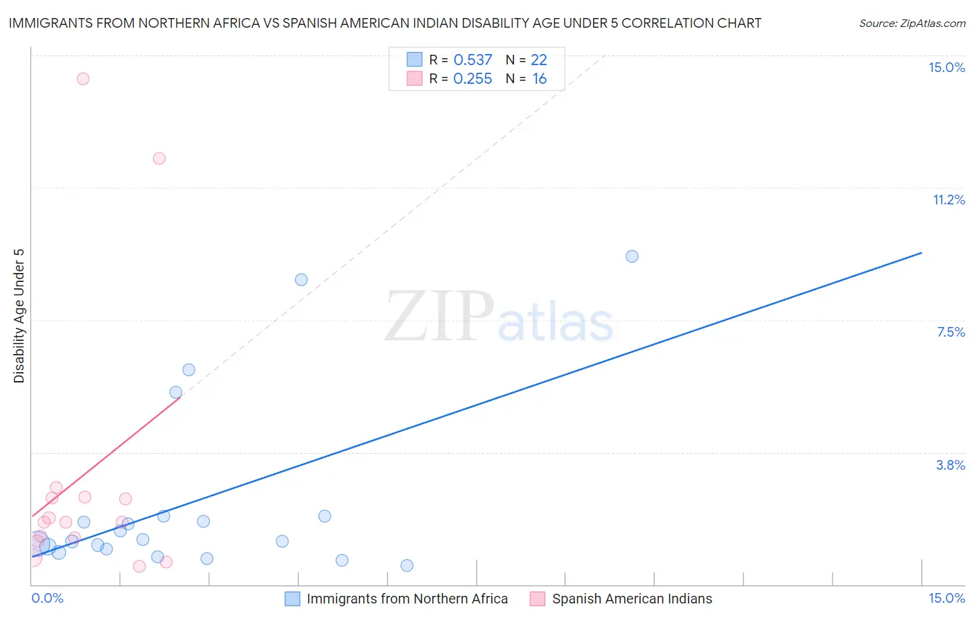 Immigrants from Northern Africa vs Spanish American Indian Disability Age Under 5