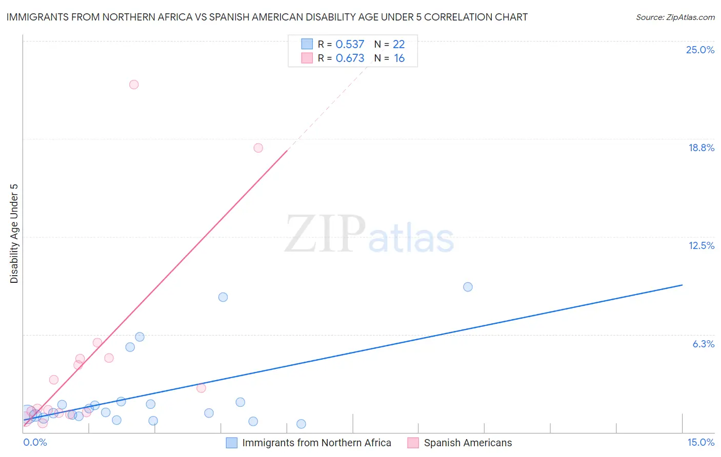 Immigrants from Northern Africa vs Spanish American Disability Age Under 5