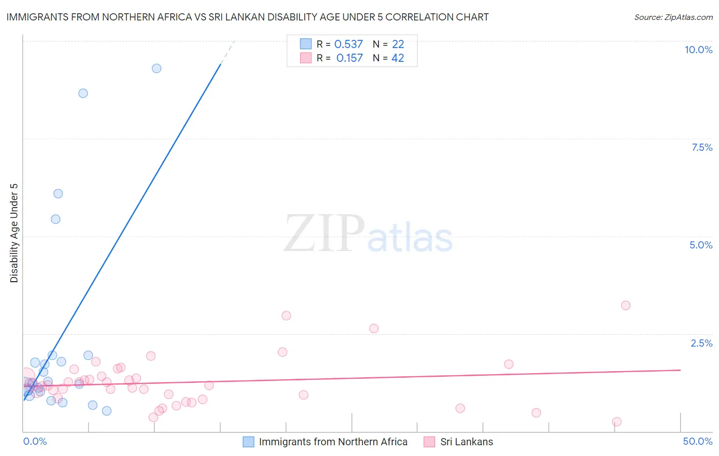 Immigrants from Northern Africa vs Sri Lankan Disability Age Under 5