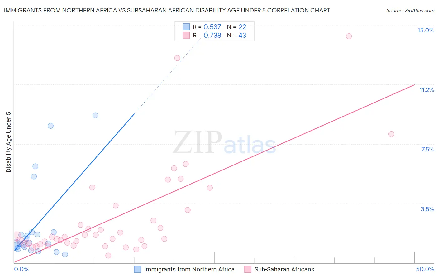 Immigrants from Northern Africa vs Subsaharan African Disability Age Under 5