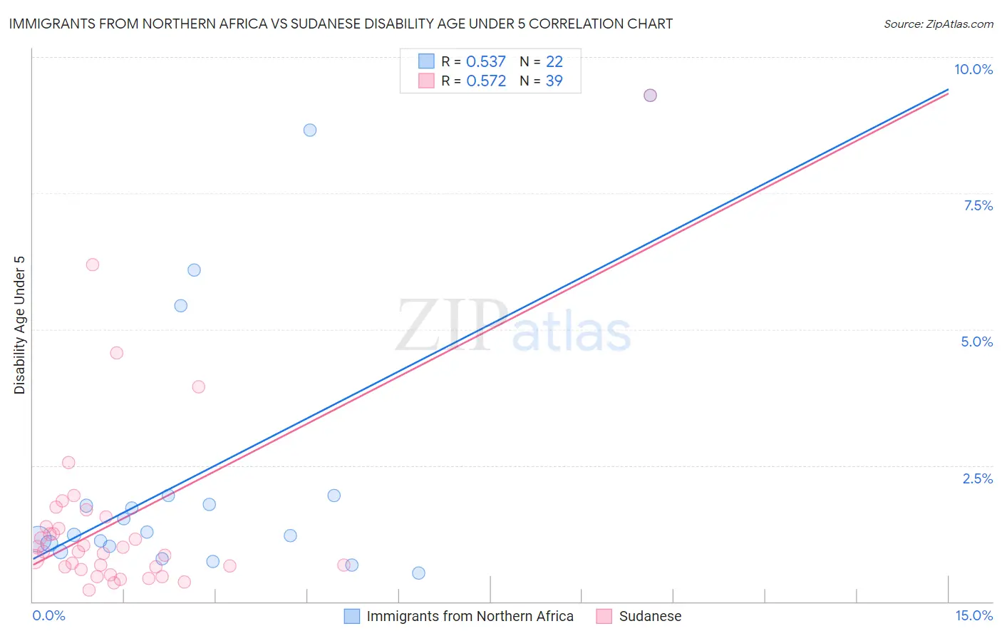 Immigrants from Northern Africa vs Sudanese Disability Age Under 5
