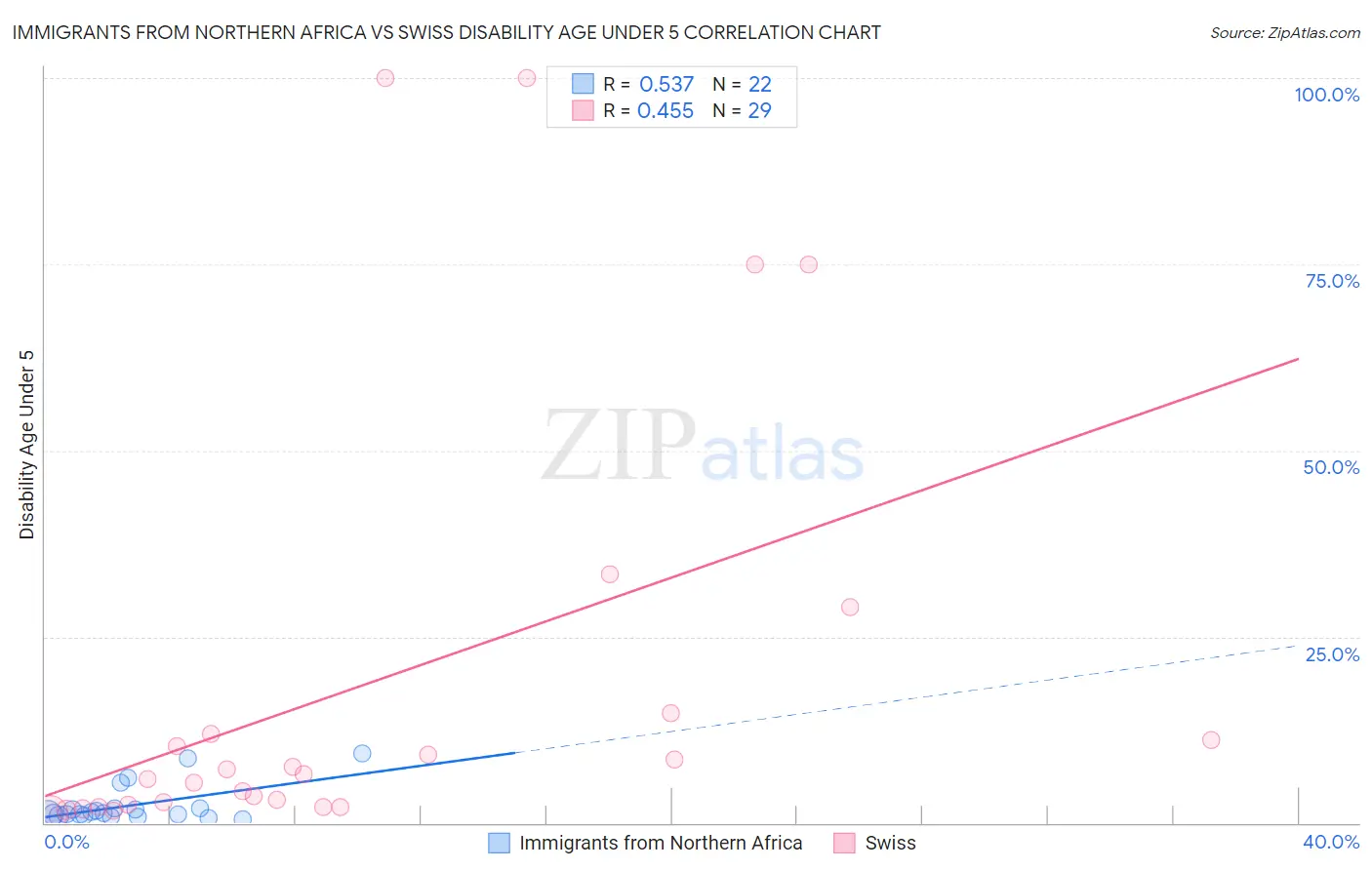 Immigrants from Northern Africa vs Swiss Disability Age Under 5