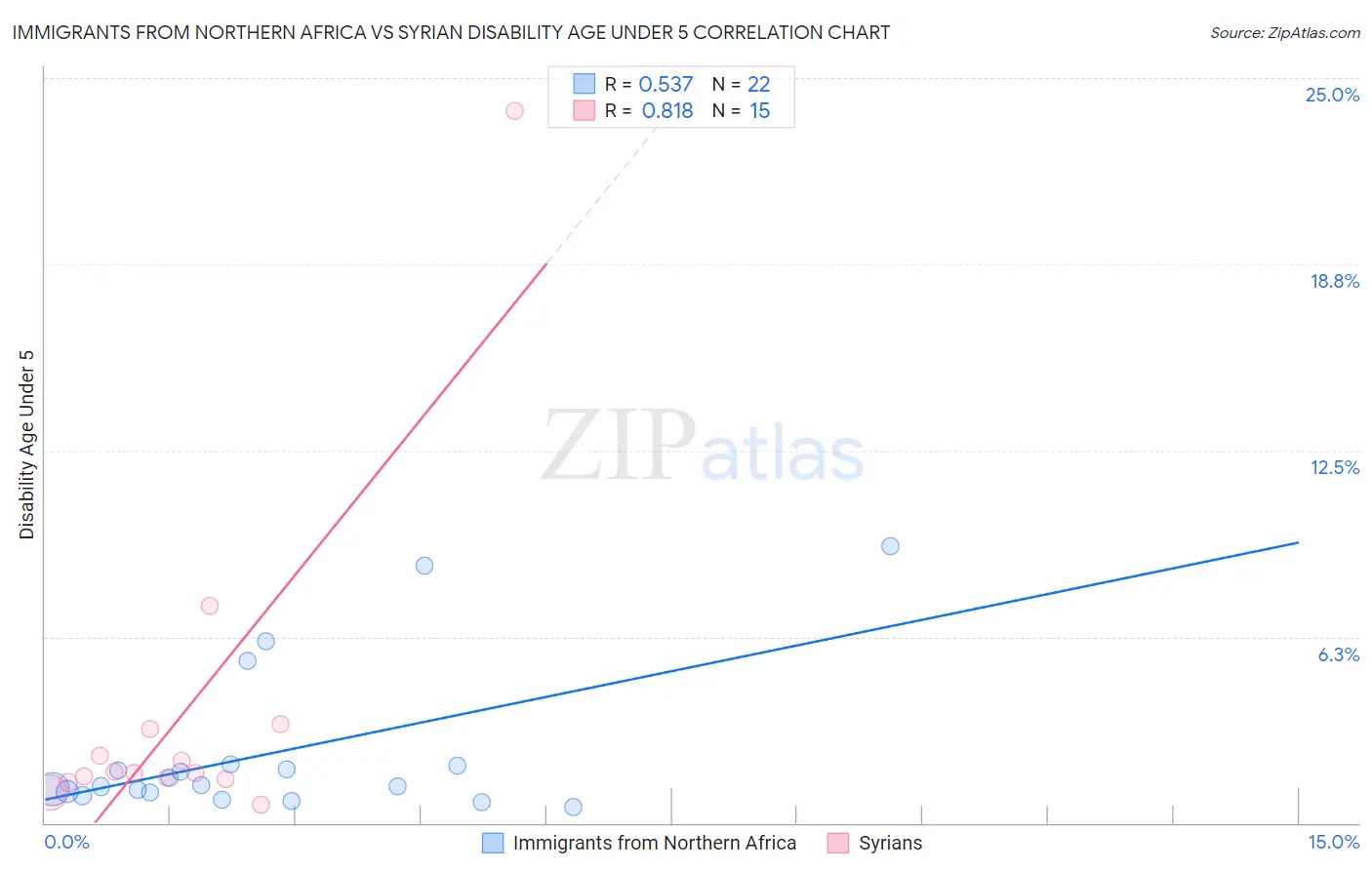 Immigrants from Northern Africa vs Syrian Disability Age Under 5