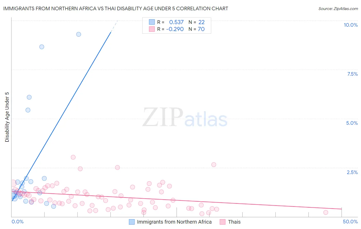 Immigrants from Northern Africa vs Thai Disability Age Under 5