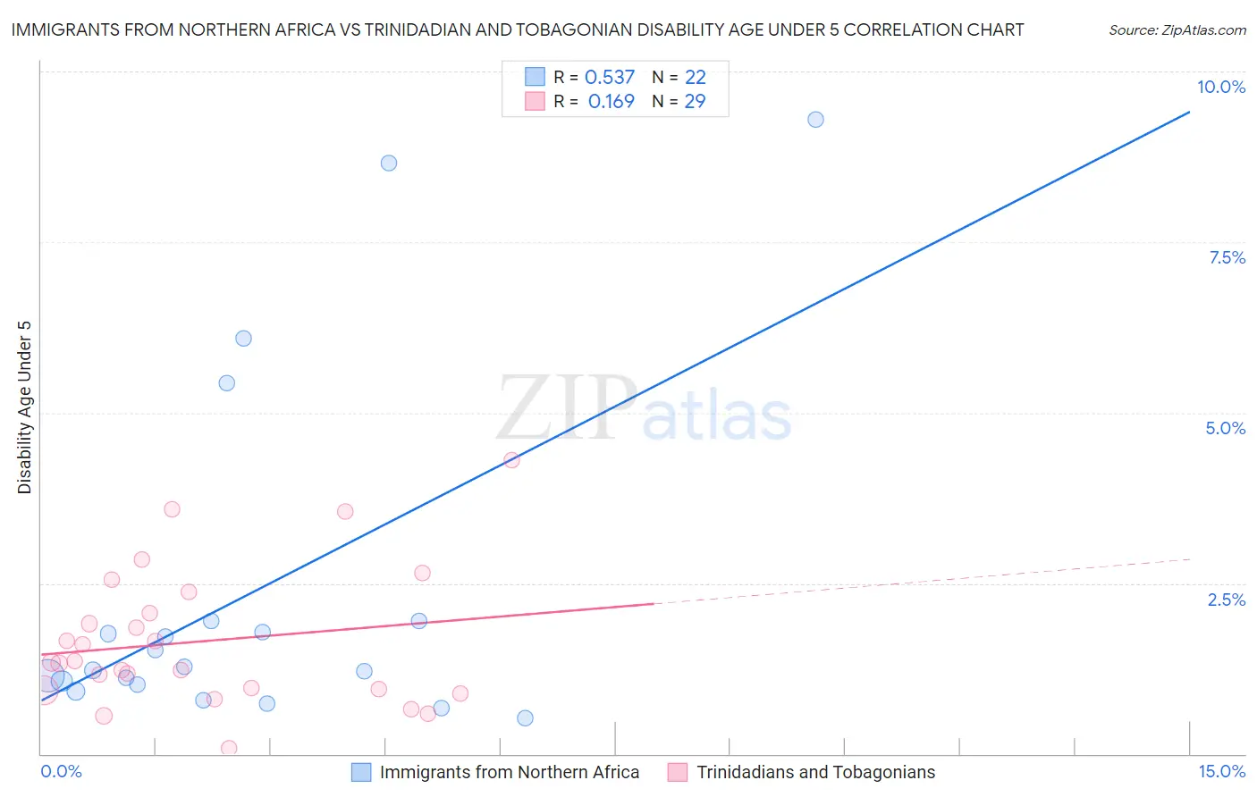 Immigrants from Northern Africa vs Trinidadian and Tobagonian Disability Age Under 5