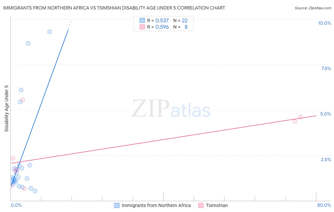 Immigrants from Northern Africa vs Tsimshian Disability Age Under 5