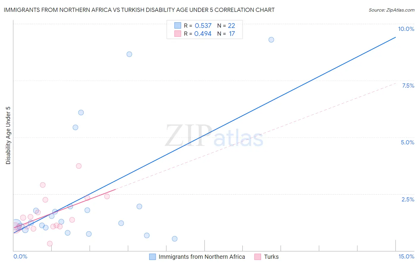 Immigrants from Northern Africa vs Turkish Disability Age Under 5