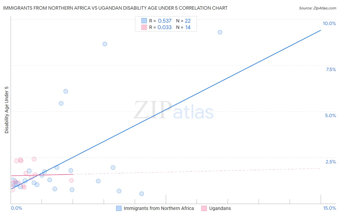 Immigrants from Northern Africa vs Ugandan Disability Age Under 5