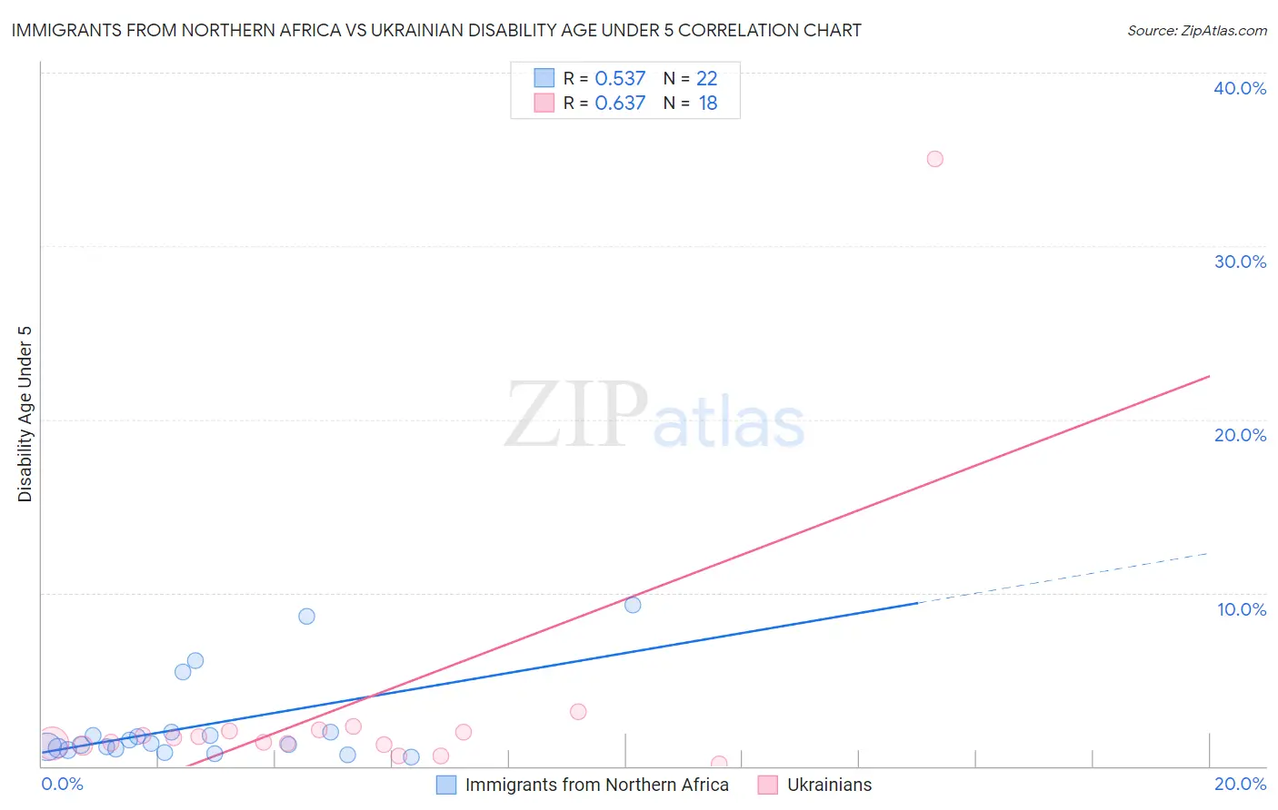 Immigrants from Northern Africa vs Ukrainian Disability Age Under 5
