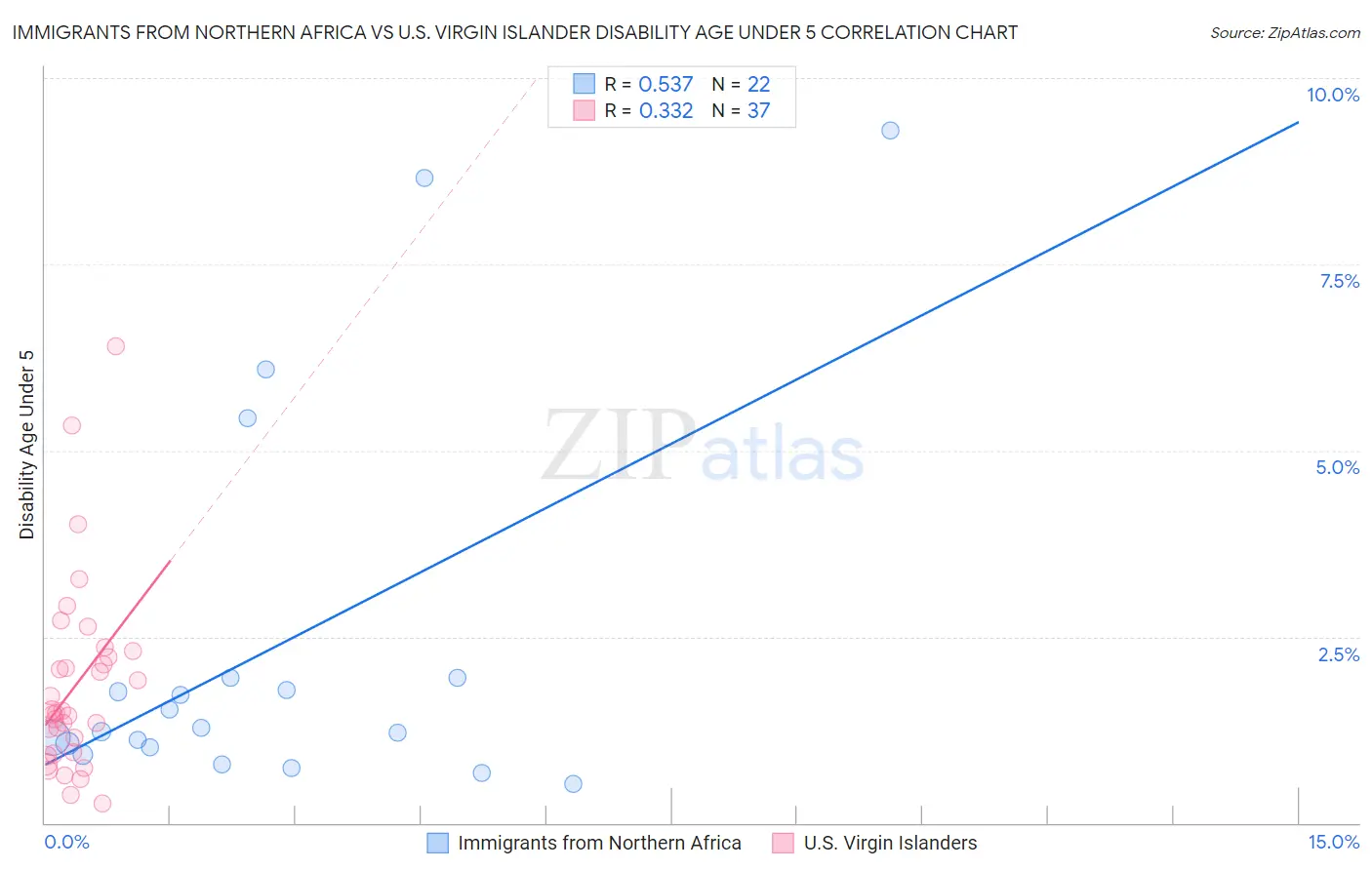 Immigrants from Northern Africa vs U.S. Virgin Islander Disability Age Under 5