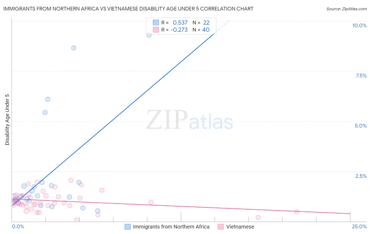 Immigrants from Northern Africa vs Vietnamese Disability Age Under 5