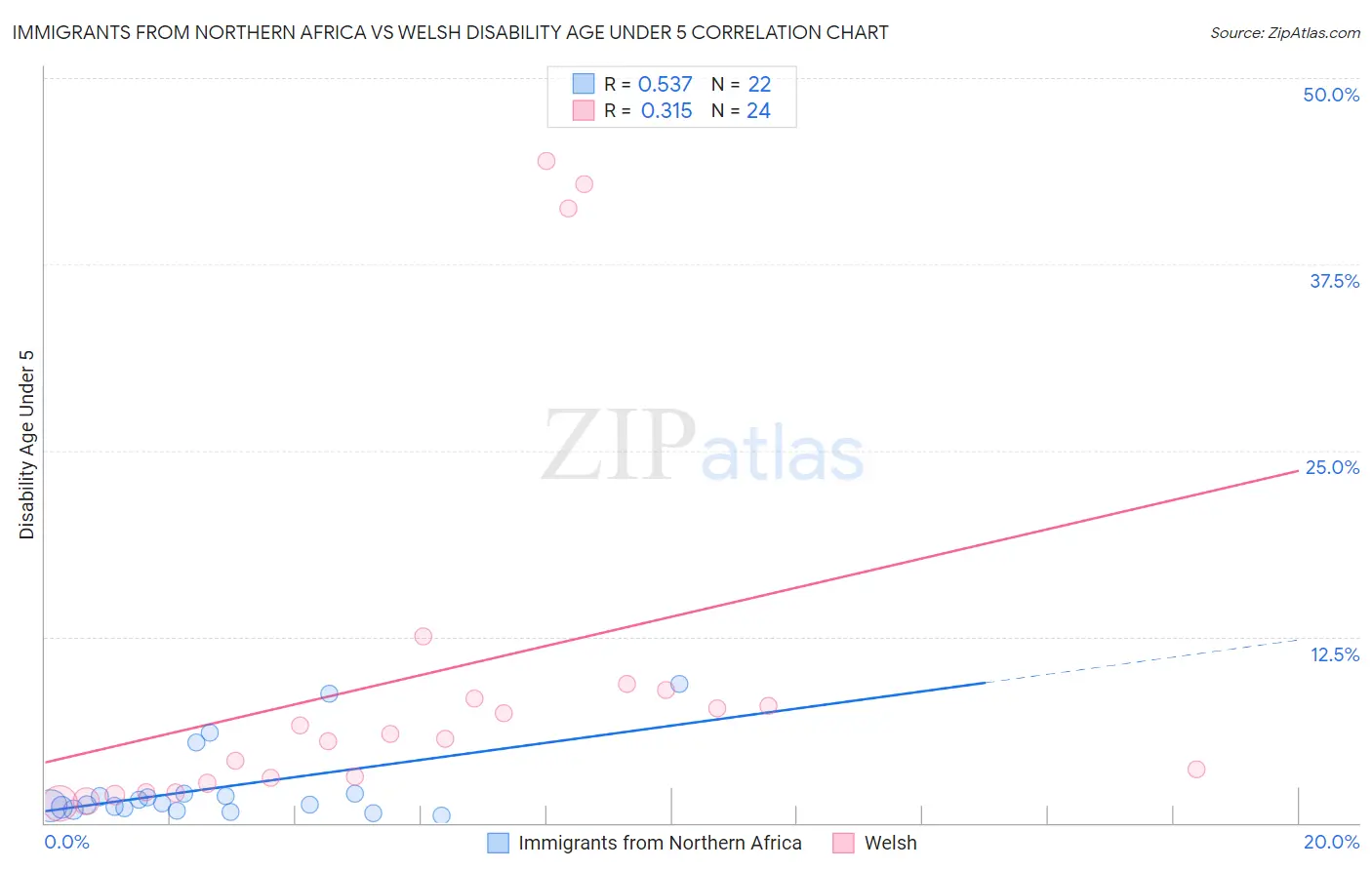 Immigrants from Northern Africa vs Welsh Disability Age Under 5