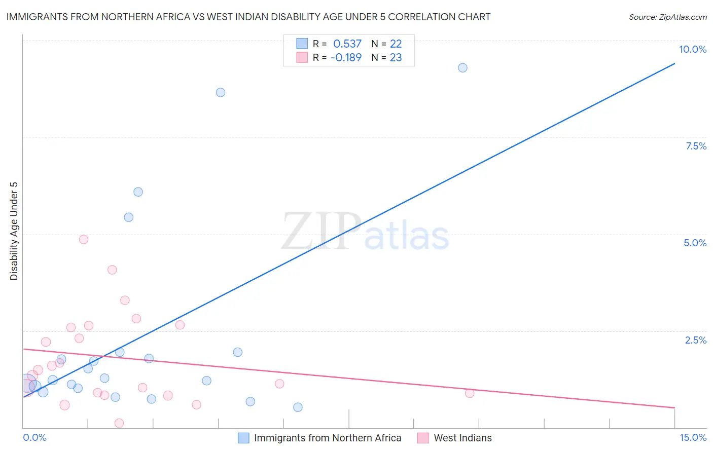 Immigrants from Northern Africa vs West Indian Disability Age Under 5