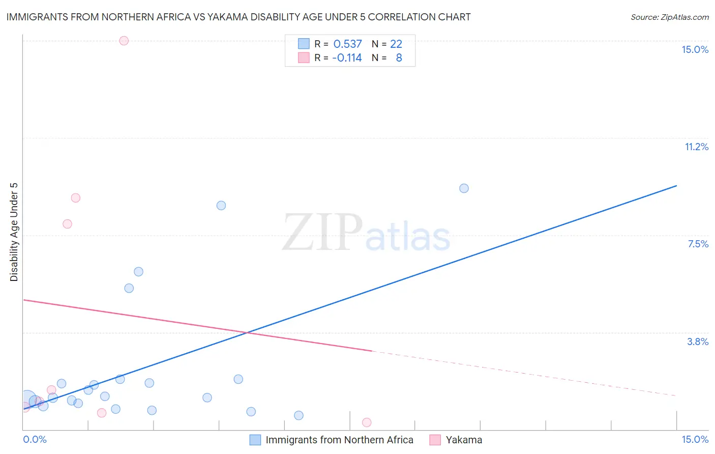 Immigrants from Northern Africa vs Yakama Disability Age Under 5