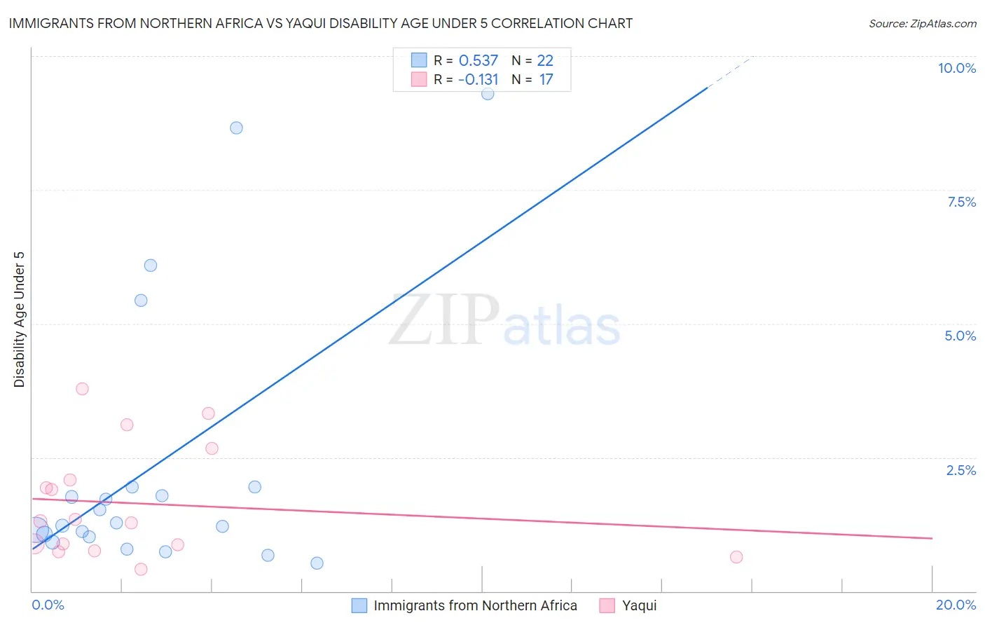 Immigrants from Northern Africa vs Yaqui Disability Age Under 5