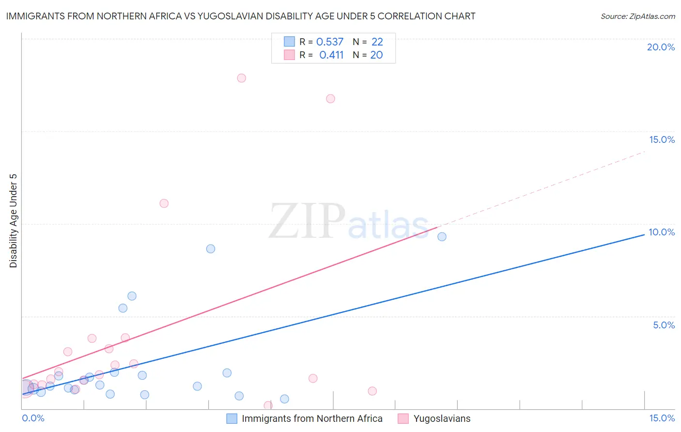 Immigrants from Northern Africa vs Yugoslavian Disability Age Under 5