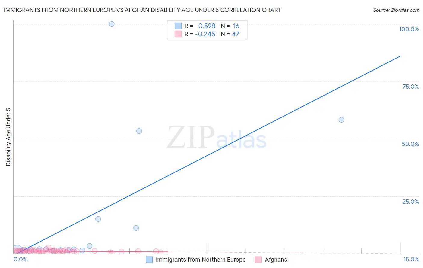 Immigrants from Northern Europe vs Afghan Disability Age Under 5